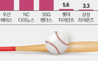 1000만 관중 프로야구…실적도 '홈런' 쳤을까