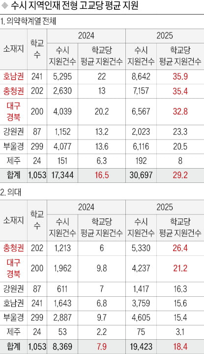 [2025학년도 대입 전략] 의대 지원, 고교당 평균 40건…2등급도 몰렸다, 의약학계열은 82건…학교당 최소 13명 넘게 지원