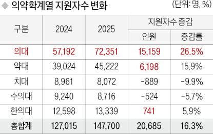 [2025학년도 대입 전략] 의대 지원, 고교당 평균 40건…2등급도 몰렸다, 의약학계열은 82건…학교당 최소 13명 넘게 지원