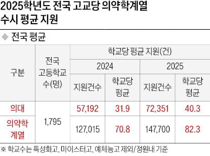 [2025학년도 대입 전략] 의대 지원, 고교당 평균 40건…2등급도 몰렸다, 의약학계열은 82건…학교당 최소 13명 넘게 지원