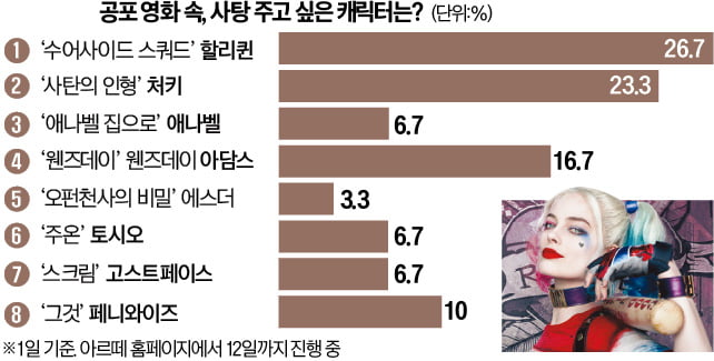 [오늘의 arte] 공포 영화 속, 사탕 주고 싶은 캐릭터는?