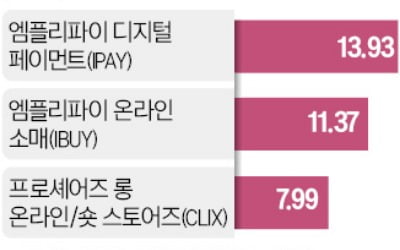 '연말 특수' e커머스 ETF 수익률 쑥쑥