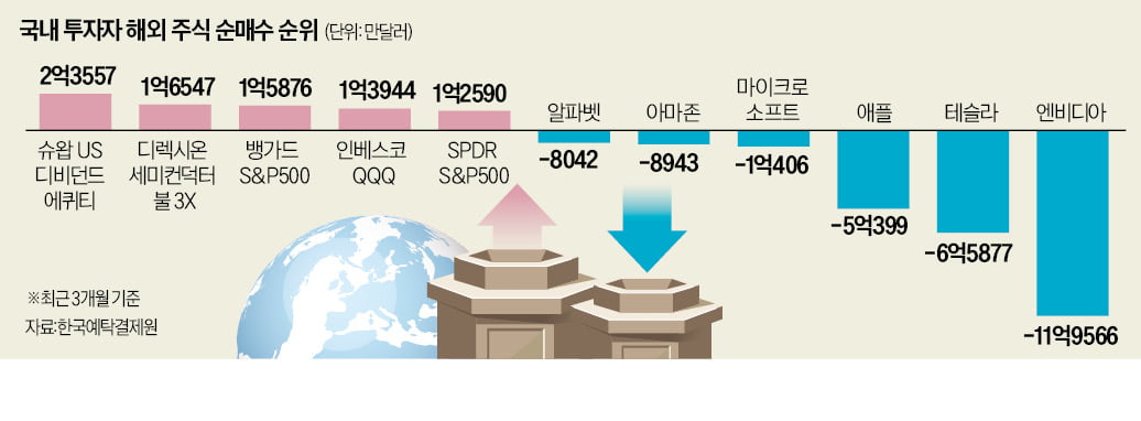 "잘 먹고 갑니다"…서학개미, 엔비디아·테슬라 팔고 몰려간 곳