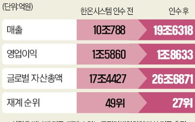 한국앤컴퍼니, 한온시스템 품다…재계 순위 49위→20위권 진입