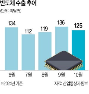 반도체 덕에 역대급 실적이라는데…'연수출 7000억달러' 꿈은 멀어지나