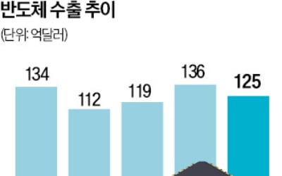 반도체 덕에 역대급 실적이라는데…'연수출 7000억달러' 꿈은 멀어지나