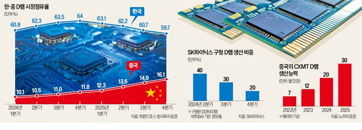 하이닉스, 구형 D램 생산 비중 20%까지 축소…'AI 반도체'로 승부수