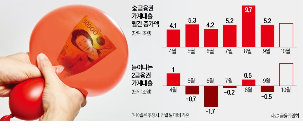 "아파트 잔금 내야 하는데"…대출 틀어막자 '여기' 몰려갔다