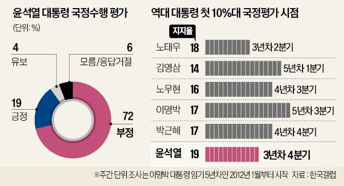 20%대 무너진 尹지지율…TK서 1주새 8%P 빠졌다