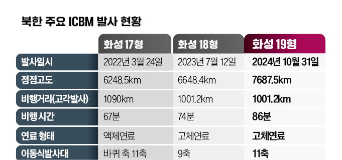 1일 북한 조선중앙통신은 전날 쏘아 올린 대륙간탄도미사일(ICBM) ‘화성-19형’의 발사 장면을 공개했다.  조선중앙통신·연합뉴스 