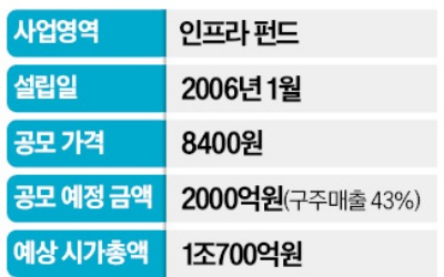 '토종 인프라펀드' 발해인프라, IPO 절차 돌입