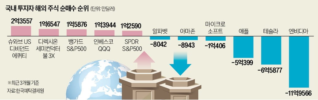 'M7' 3.5조원 내다 판 서학개미…배당 ETF 담았다