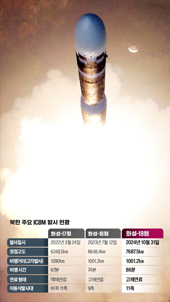 뭉툭해진 머리, 다탄두 기술 탑재했나…北 "완결판 ICBM"