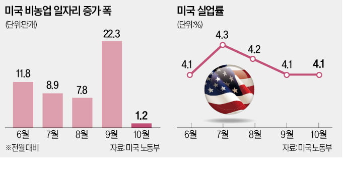 허리케인·파업 강타…美 10월 고용시장 '쇼크'