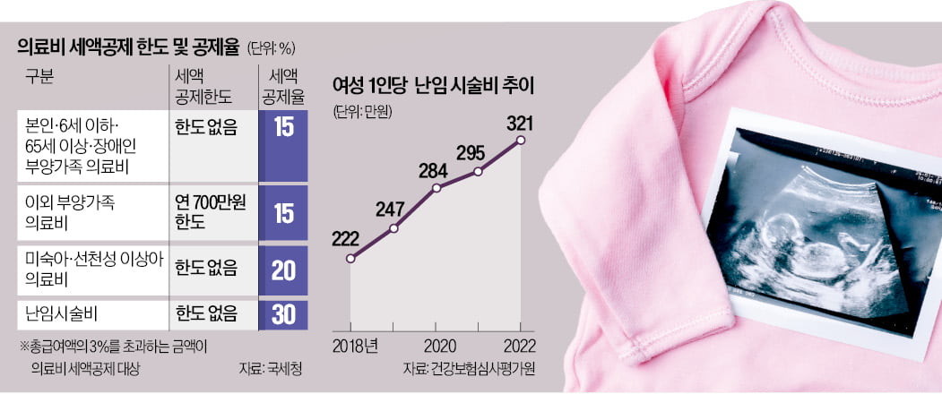 난임시술 받았다면…증명서 내고 稅혜택 2배로 받으세요