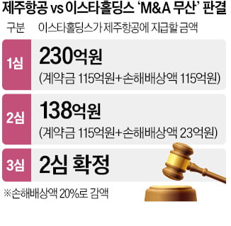 'M&A 무산' 이스타홀딩스, 제주항공에 138억 배상 확정