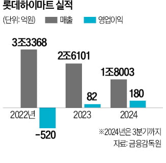 롯데하이마트, 밸류업 나서…"매장 혁신·관리 서비스 강화"