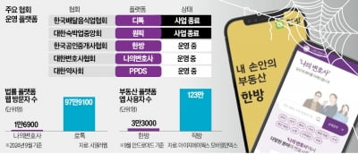 직방 123만 vs 한방 3만명…'존재감 바닥' 공공 플랫폼