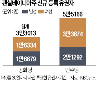 신규등록 유권자수 '역대급'…승패 가른다