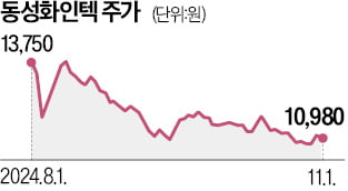 조선업 슈퍼사이클 타고…동성화인텍 수주 '잭팟'