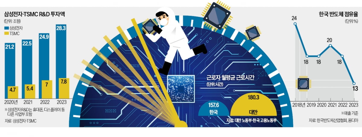 24샌즈 카지노 사이트 불켜진 TSMC vs 근로샌즈 카지노 사이트 발묶인 韓…커지는 R&D격차