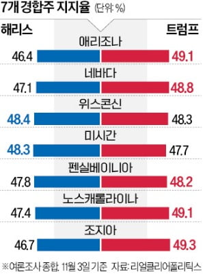 여전히 앞선 트럼프…무당층 흡수하는 해리스