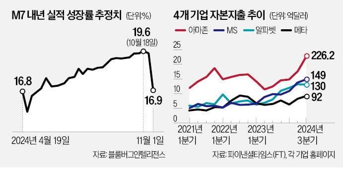 AI에 돈 쏟아붓는 美 빅테크…수익은 기대 못미쳐 '거품론'