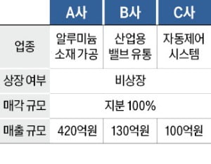 연매출 420억 알루미늄 소재 가공사 매물로