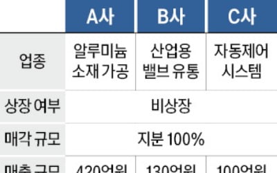 연매출 420억 알루미늄 소재 가공사 매물로