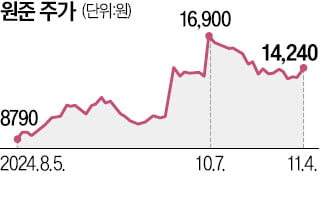 열처리 장비 강자 원준 "전고체 배터리 수주 도전"