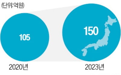 일본서 '1위 굳히기'…'150억' 대박난 한국 제품 뭐길래