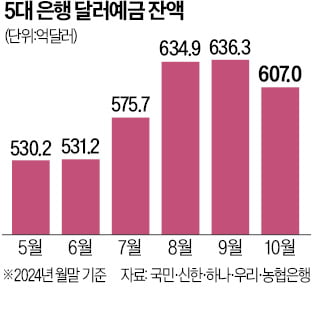 환율 수직 상승하자 '팔자'…달러 예금 5개월 만에 감소