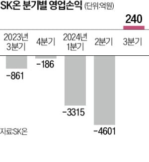 SK온에 볕드나…창사 3년만에 첫 분기 흑자