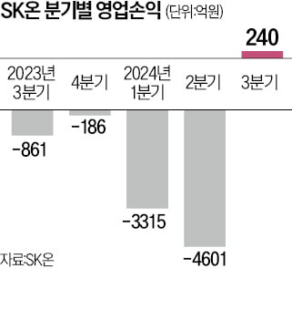 SK온에 볕드나…창사 3년만에 첫 분기 흑자