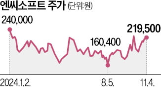 신작 부진에 결국 적자전환…엔씨 "변화 없이 미래 없다"