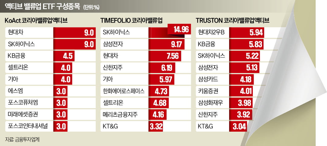 '밸류업 ETF' 구성종목에 삼성전자가 없다?