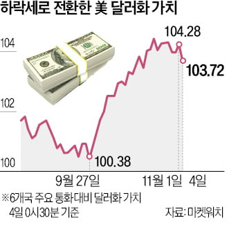 해리스 막판 약진에…약세로 돌아선 달러