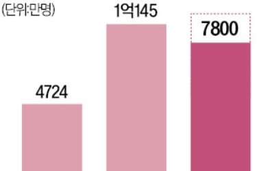 벌써 7800만명 돌파…변수가 된 사전투표