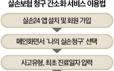 서류 안떼고 실손보험 청구…'실손24' 앱 깔면 OK