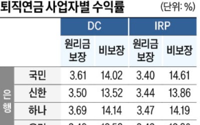 퇴직연금 실물이전, 금융권 유치 경쟁 뜨겁다