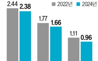 수도권 빌라 45.7% 역전세…非아파트 침체 여전하네