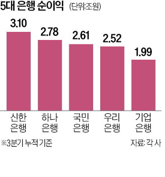 기업은행 3분기 누적순익 2조…국내 '5대 은행' 자리 꿰찼다