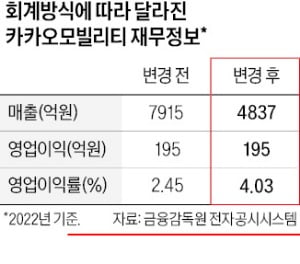 '분식회계 논란' 카카오모빌리티, 중징계 유력