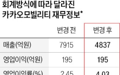 '분식회계 논란' 카카오모빌리티, 중징계 유력