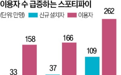 스포티파이 돌풍에 토종 음원플랫폼 긴장