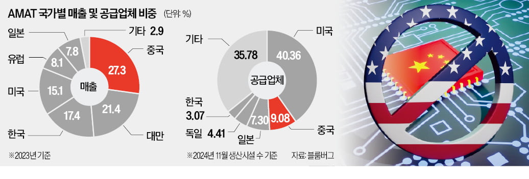 美AMAT, 반도체 장비 공급망에서 중국산 완전 배제