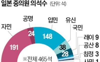 日특별의회 소집 … 이시바 총리 재지명 유력