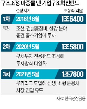 '깜짝 성과' 낸 구조혁신펀드…출자사에 5338억 보상 [긱스]