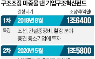 '깜짝 성과' 낸 구조혁신펀드…출자사에 5338억 보상 [긱스]