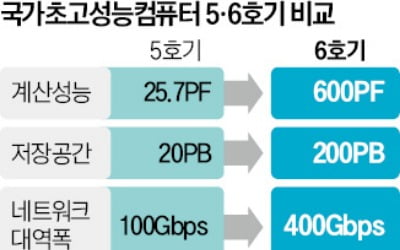 AI 열풍으로 천장 뚫은 GPU값…국가 슈퍼컴 예산도 두 배 늘린다